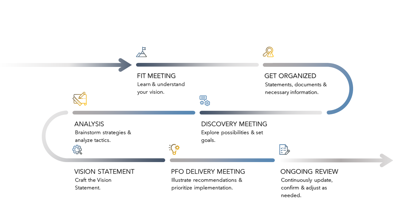 VisionPoint FIT Process roadmap