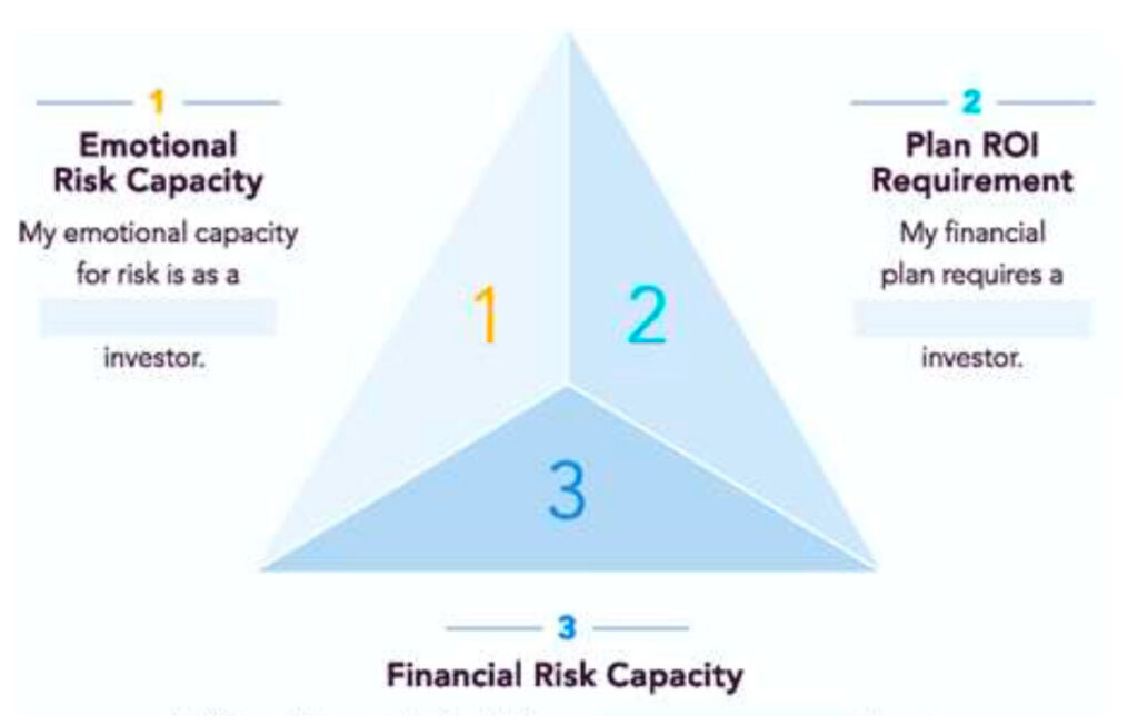 Investment strategies diagram, showing our 3-step process of Emotional Risk Capacity, Plan ROI Requirement and Financial Risk Capacity.